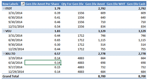 Generated dividends example